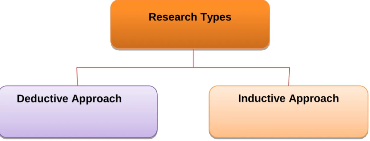 Figure 5. 2: Research approaches         