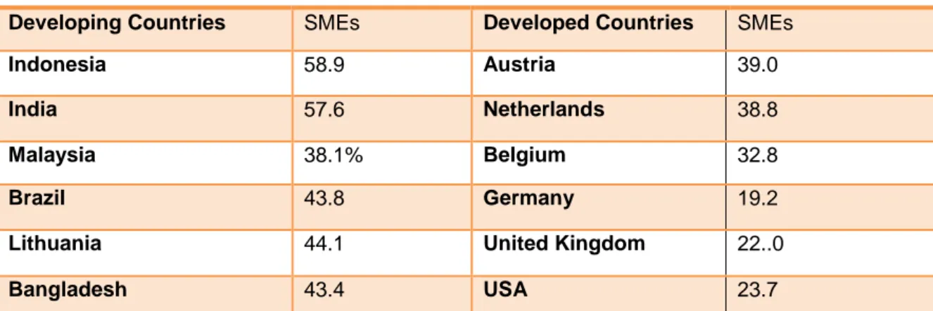 Table 3. 4: Percentage of Employees in SMEs in the Manufacturing Industry  