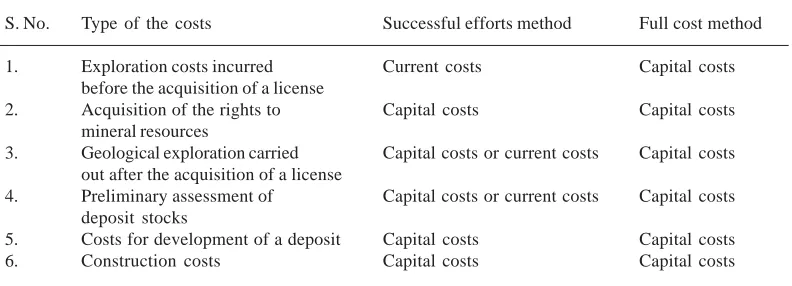 Table 3. The capitalized costs at the application of differentmethods of cost accounting in the oil and gas producers