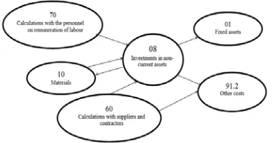 Fig. 3. The scheme of the organization of accountingfrom the drilling beginning till the elimination of a well