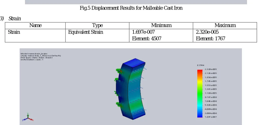Fig.5 Displacement Results for Malleable Cast Iron 