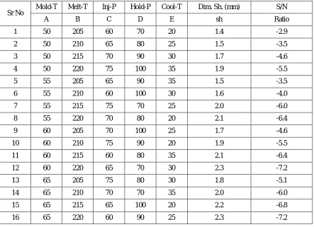Table 2: Experimental result of Dimensional shrinkage  