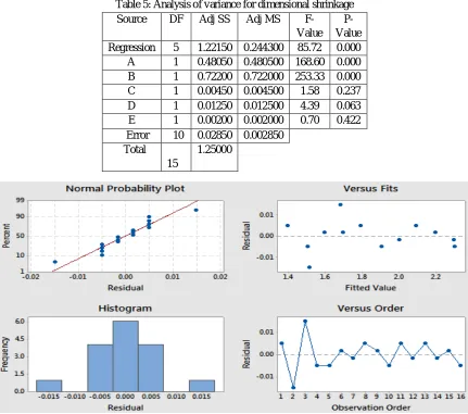 Table 5: Analysis of variance for dimensional shrinkage 
