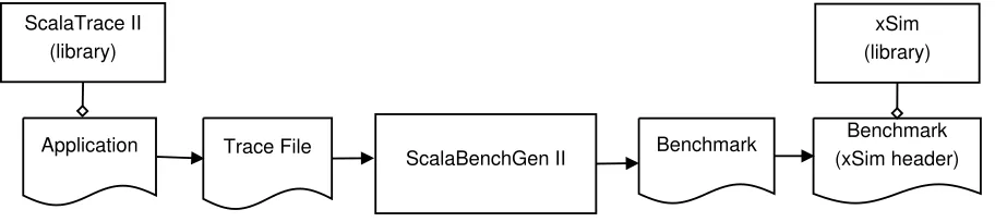 Figure 3.1:Benchmark Generation and Simulation Process