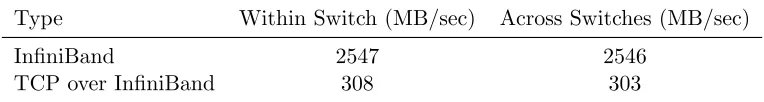 Table 5.1:IB vs. TCP-over-IB Eﬀective Bandwidth on ARC