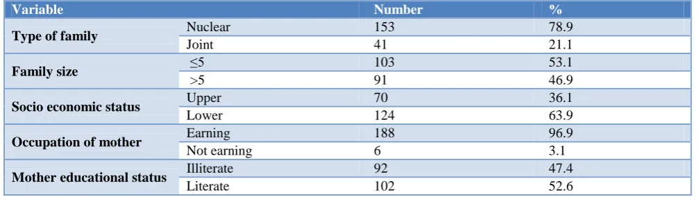 Table 1: Socio-demographic profile of study participants (n=194). 