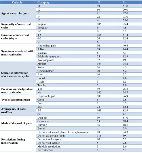 Table 3: Association of socio-demographic factors with type of adsorbent used by subjects (n=194)