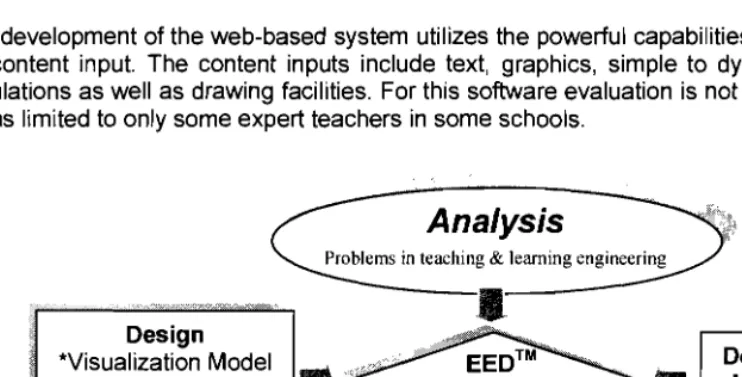Figure 1: Development model 