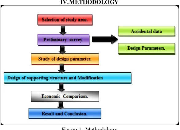 Fig no.1- Methodology 