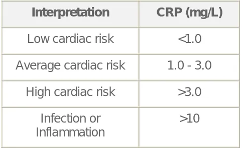 Table 3.5     Clinical Utility of Novel Markers in CVD Risk: 