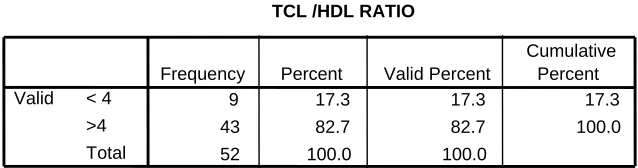 Table 5.8 : Total Cholesterol 