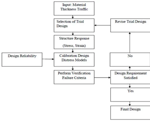 Figure-1 Flow Chart for Empirical Approach 