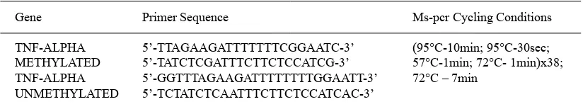 Table 1. Primer sequences and methylation PCR conditions 