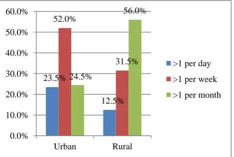 Table 3 illustrates that in urban areas the most common drug consumed during self-medication practice was other drugs (21.0%) which includes antifungal, iron folic acid tablets, antispasmodic, anti-scabies, calcium, multivitamin etc