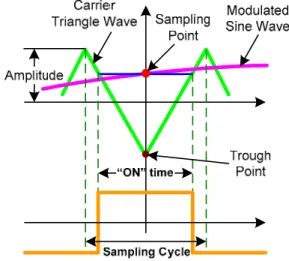Figure 6  Symmetric Regular Sampled Method 