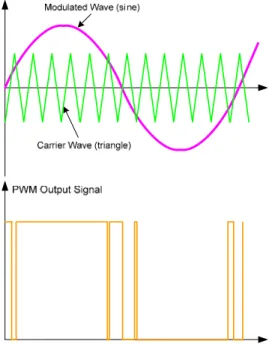 Figure 7  SPWM Saturation 
