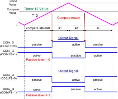 Figure 15  PWM Signals Generated by T12 