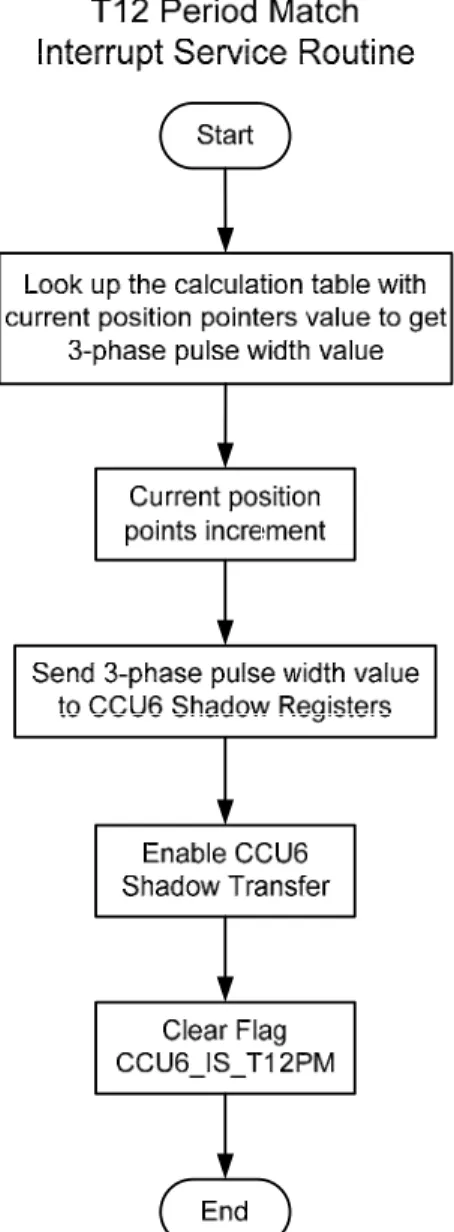 Figure 16 shows the general flow chart of the T12 Period-Match Interrupt service  subprogram in all these PWM schemes