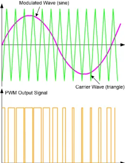 Figure 5  Analog Scheme for SPWM Implementation 