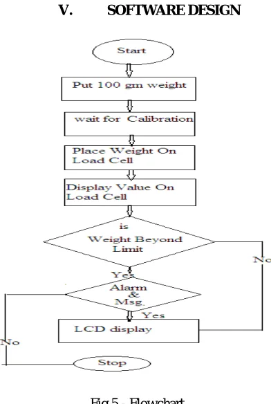 Fig 5 - Flowchart 
