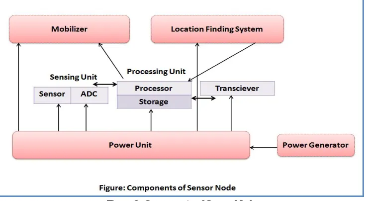 Figure 1: WSN Communication Architecture 