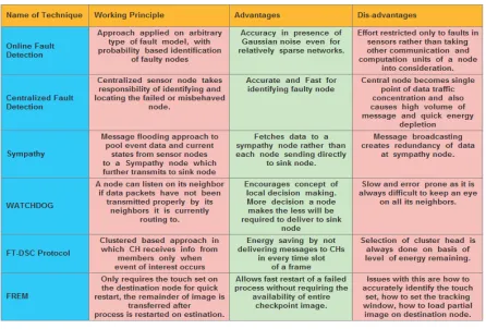 Table 1: Existing Chart for Fault Tolerance Techniques in WSN 
