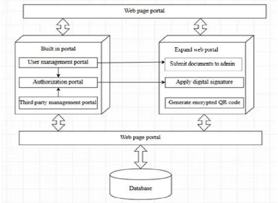 Fig 1 Architecture Diagram of the proposed system 