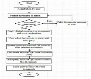 Fig 2 Flowchart of the proposed system 