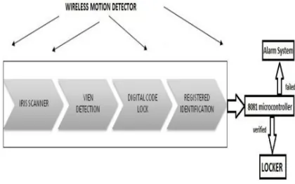 Fig. 5.Block Diagram of the flow of control 