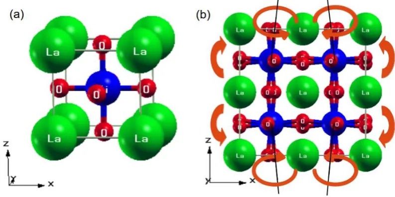Fig. 1. strain, indicating rotations of NiOComputational models of (a) 1x1x1 LaNiO3 unit cell and (b) 2x2x2 LaNiO3 supercell without in-plane 6 octalhedra
