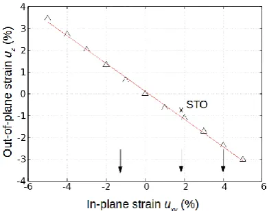 Fig. 3. various values of in-plane strain Total DOS of 1x1x1 LaNiO3 unit cell for uxy