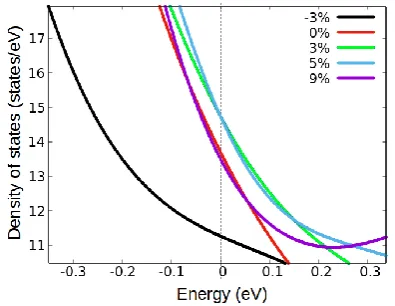 Fig. 4. Projected DOS of 1x1x1 LaNiO3 unit cell onto (a) t2g and (b) eg orbitals of Ni atom for various values of in-plane strain uxy