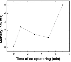 Figure 6. Resistivity of NTO films as a function of Nb co-sputtered time. 