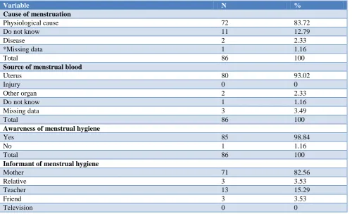 Table 3: Distribution of study participants according to knowledge of menstrual cycle