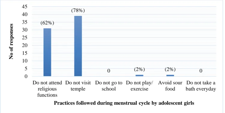 Figure 2: Distribution of study participants according to their practices actually followed during menstrual cycle