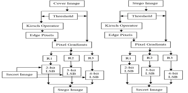 Table 1 Mapping between Regions and LSB Method 