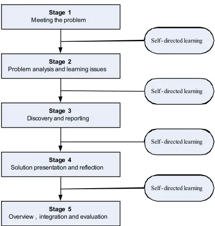 Figure 1: The PBL process 
