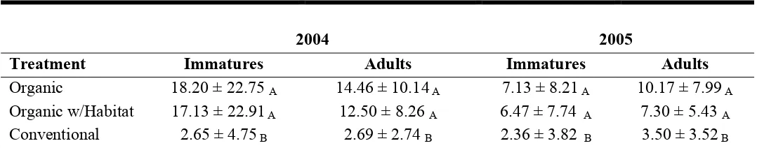 Table 1.  Mean (± SD) number of thrips per five plants in seedling organic and conventional cotton in 2004 and 2005.Goldsboro, NC.