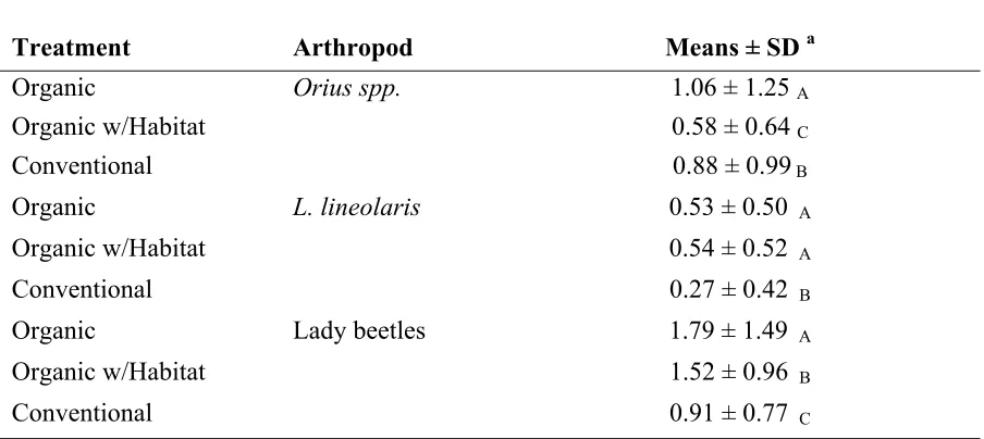 Table 2.  Mean (± SD) number of sweep-sampled arthropods with statisticallysignificant population differences in organic and conventional cotton in 2004 and 2005.Goldsboro, NC.