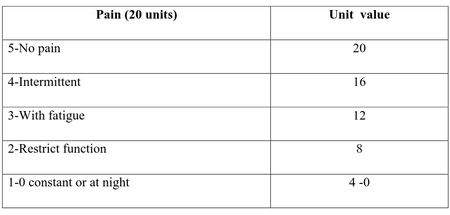 Table II Function (20 units) 