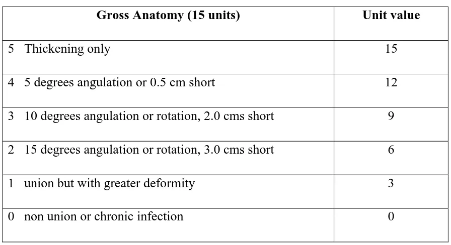 Table V Gross Anatomy (15 units) 