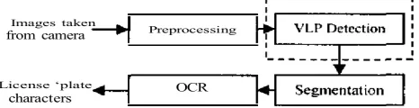Fig 1. An automatic vehicles' license plates Recognition system 