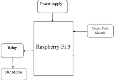 Fig 3. Fingerprint Scanner 