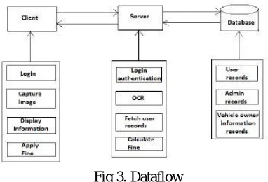 Fig 3. Dataflow  