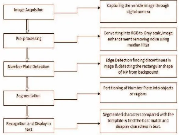 Fig. 3 Process outflow of Vehicle Identification Process 