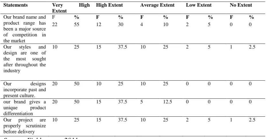 Table 5: Analysis of the Respondents on business success 