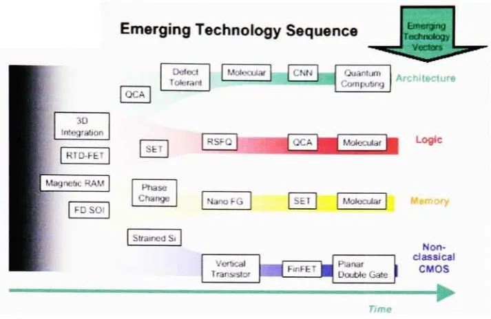 Figure 1.1: The future of semiconductor devices predicted by the 2001 ITRS