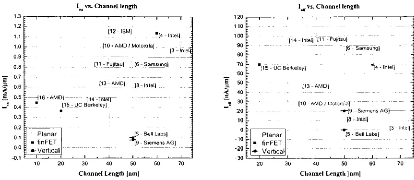 Figure 2.3: Ion / Ioff Ratio vs. Channel Length