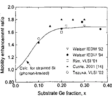 Figure 2.9: Mobility Enhancement for Strained Silicon MOSFETs (adapted from [21])