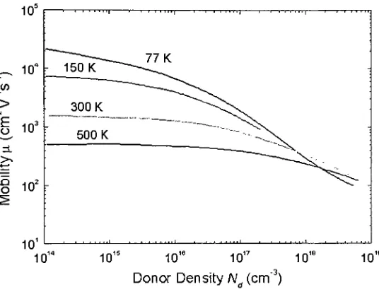 Figure 3.2: Mobility vs. Doping